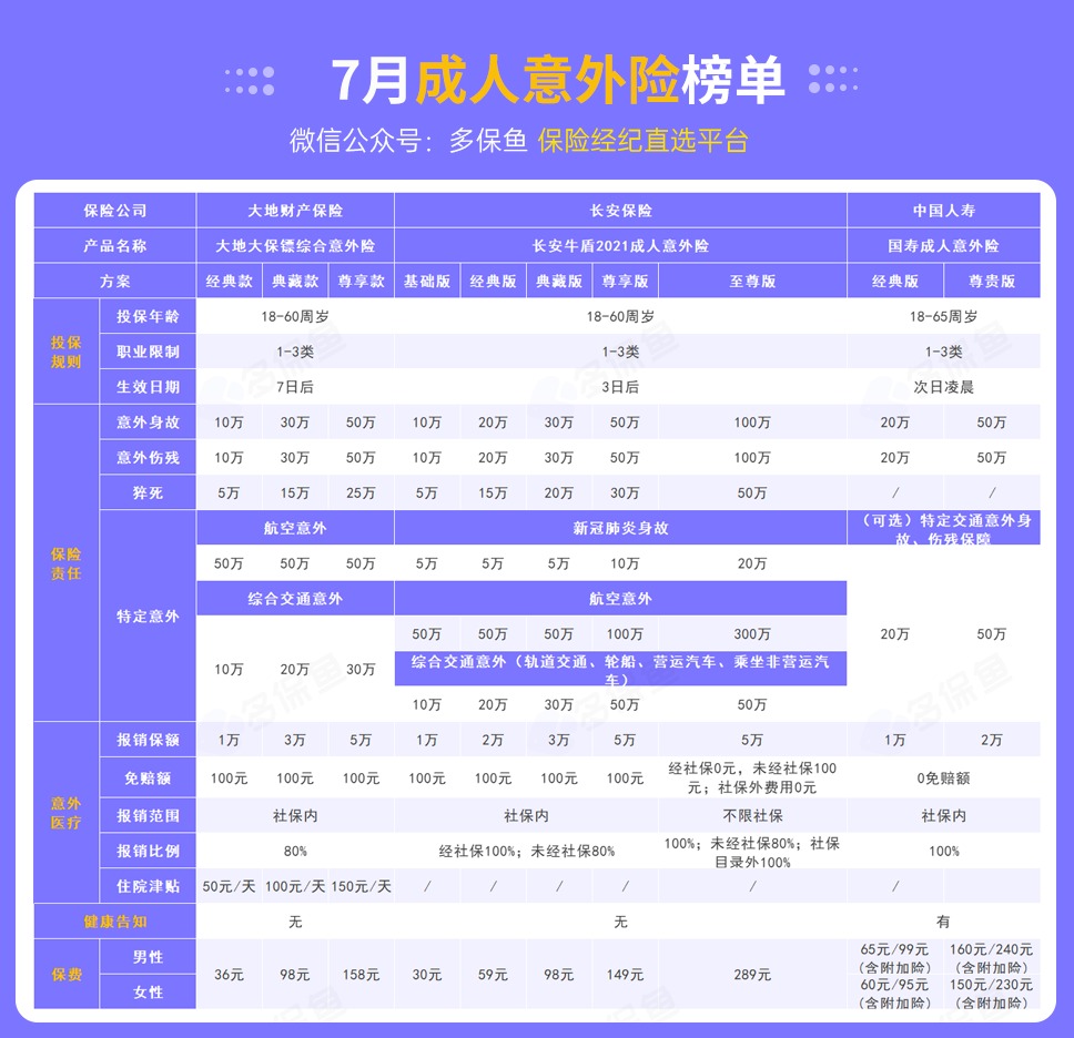 每月榜單 | 7月熱門意外險榜單來了！