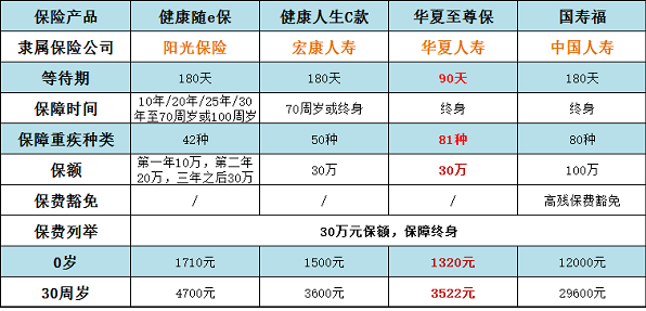 買(mǎi)重疾險(xiǎn)哪個(gè)公司的好 四款熱銷產(chǎn)品哪款性價(jià)更高？