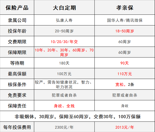 騰訊保險(xiǎn)孝親保VS大白定期壽險(xiǎn)，誰(shuí)能解決父母養(yǎng)老？