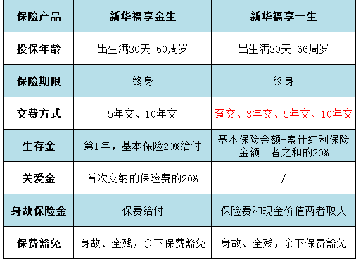 同類(lèi)型產(chǎn)品對(duì)比：福享金生和福享一生哪個(gè)好？