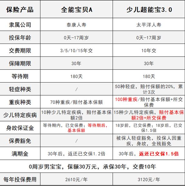 少兒超能寶3.0VS泰康全能寶，兒童承保哪家更強(qiáng)？