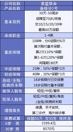 備哆分1號(hào)：第一次見到有690%額度的重疾險(xiǎn)