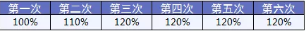 備哆分1號(hào)：第一次見到有690%額度的重疾險(xiǎn)