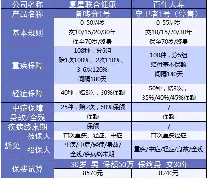 備哆分1號(hào)：第一次見到有690%額度的重疾險(xiǎn)