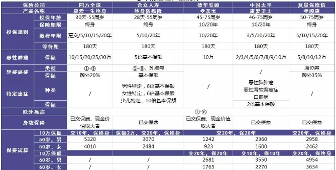 老年人的防癌險(xiǎn)應(yīng)該怎么買？選擇哪款產(chǎn)品更好？