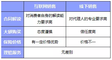 網(wǎng)上買(mǎi)保險(xiǎn)和線(xiàn)下買(mǎi)保險(xiǎn)哪種比較好？