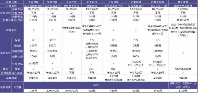 100萬(wàn)保額的意外險中，哪一款更加劃算