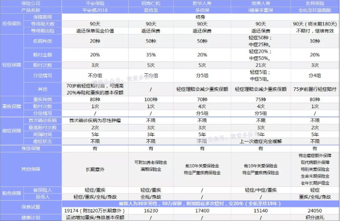 癌癥多次賠付重疾險哪款好？綜合測評告訴你
