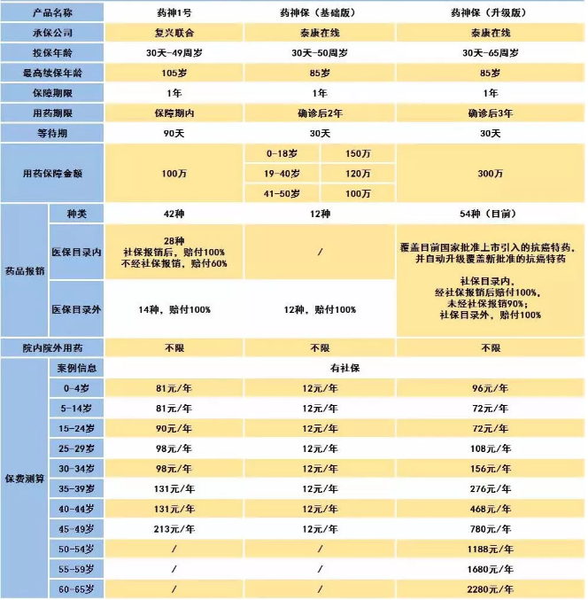 騰訊藥神保：1元買(mǎi)150萬(wàn)保障，是真是假！