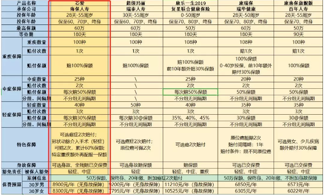 惡性腫瘤和心血管疾病二次賠，這款重疾險瘋了