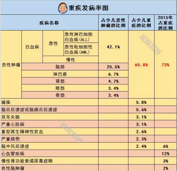   兒童重疾險新品測評，超額賠付+極致性價比