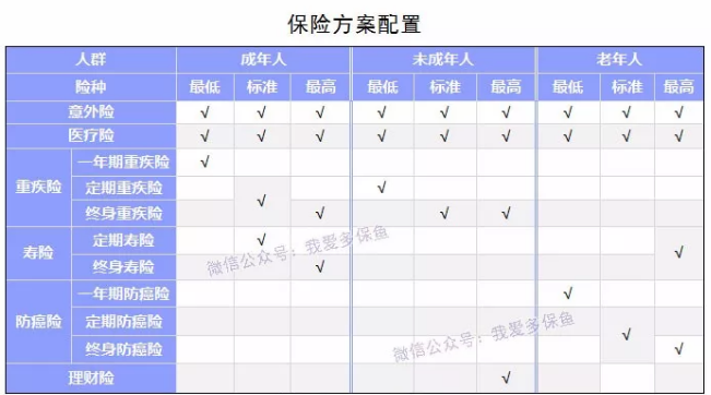 如何選擇合適的保險產品？