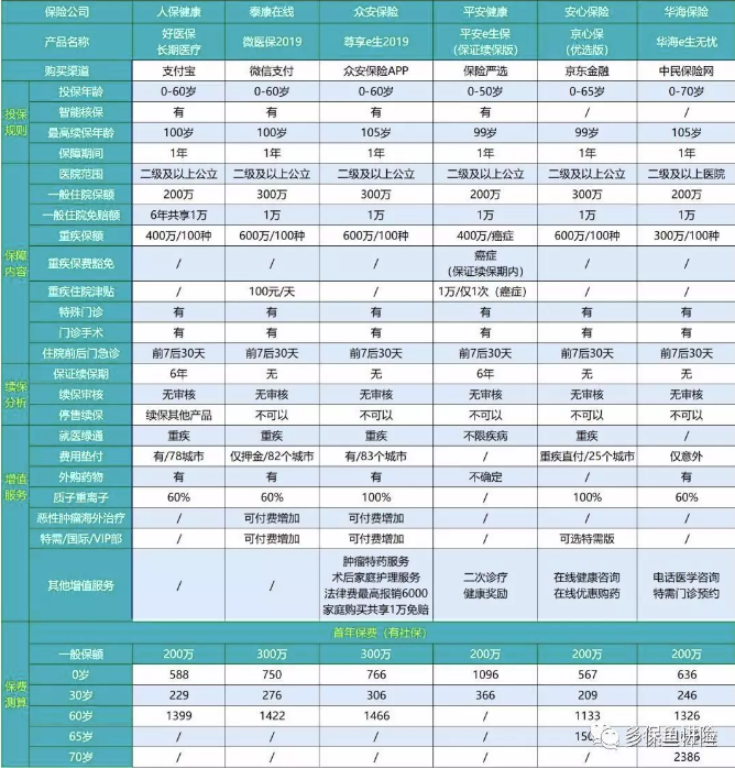 2019年熱銷百萬醫(yī)療險深度測評:性價比最高是這款產(chǎn)品