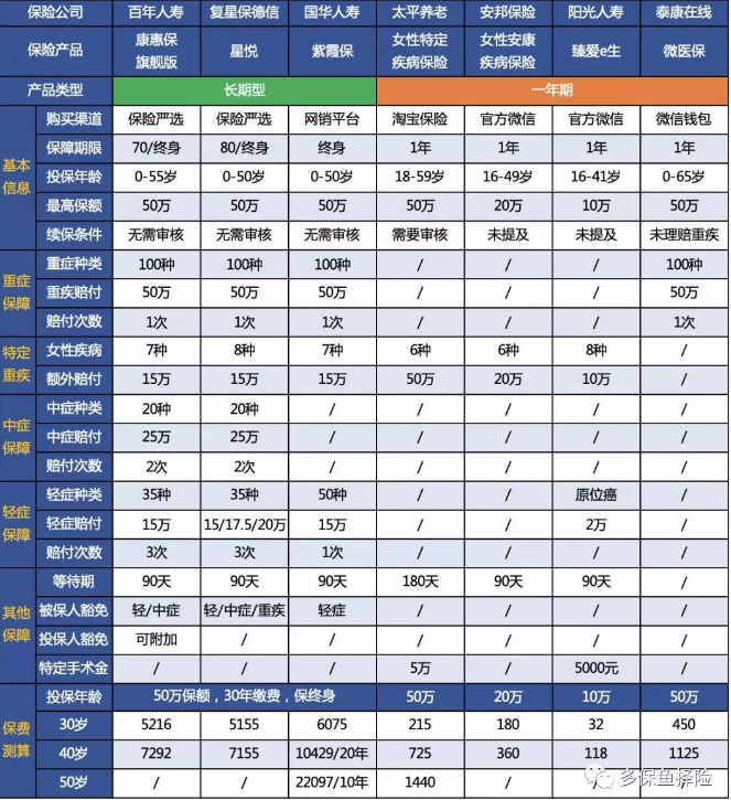 7款重疾險(xiǎn)深度測(cè)評(píng)，女性高發(fā)重疾怎么選？