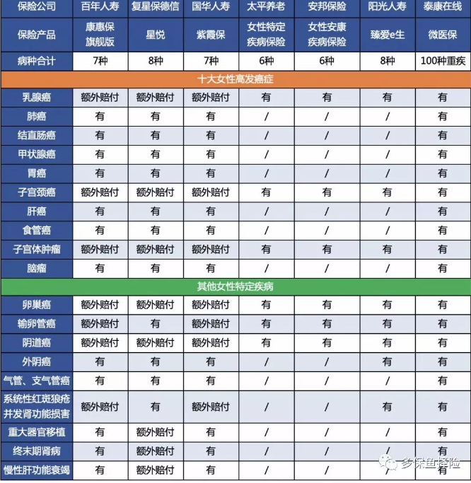 7款重疾險(xiǎn)深度測(cè)評(píng)，女性高發(fā)重疾怎么選？