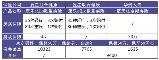 單次賠付的重疾險怎么樣？
