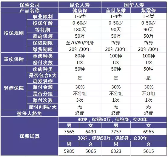 單次賠付的重疾險怎么樣？