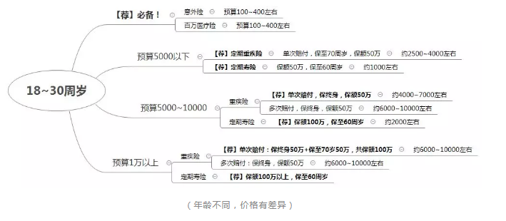 如何正確配置合適的保險？