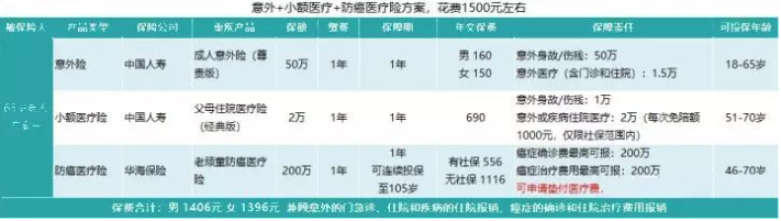 如何給50歲-70歲的父母，配置保險？