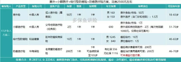 如何給50歲-70歲的父母，配置保險？
