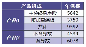 保險附加險應(yīng)該如何選擇？