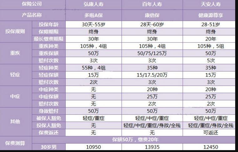 三款多次賠付的重疾險(xiǎn)對(duì)比，總有一款適合你