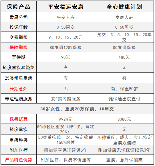 平安福運(yùn)安康對(duì)比泰康全心健康，有什么特點(diǎn)