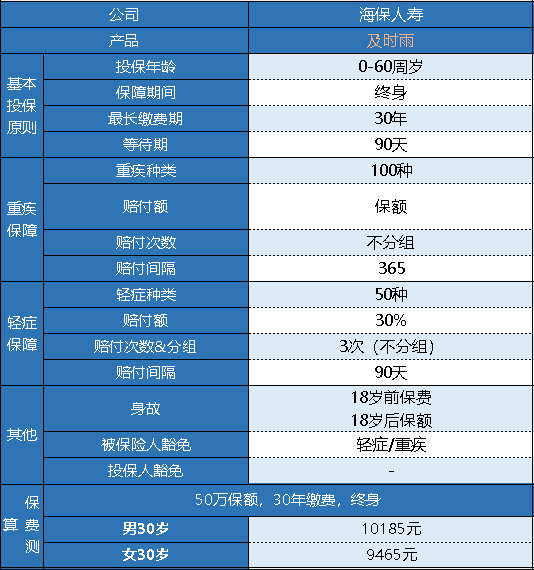 海保及時(shí)雨重疾險(xiǎn)怎么樣 有什么特點(diǎn)？