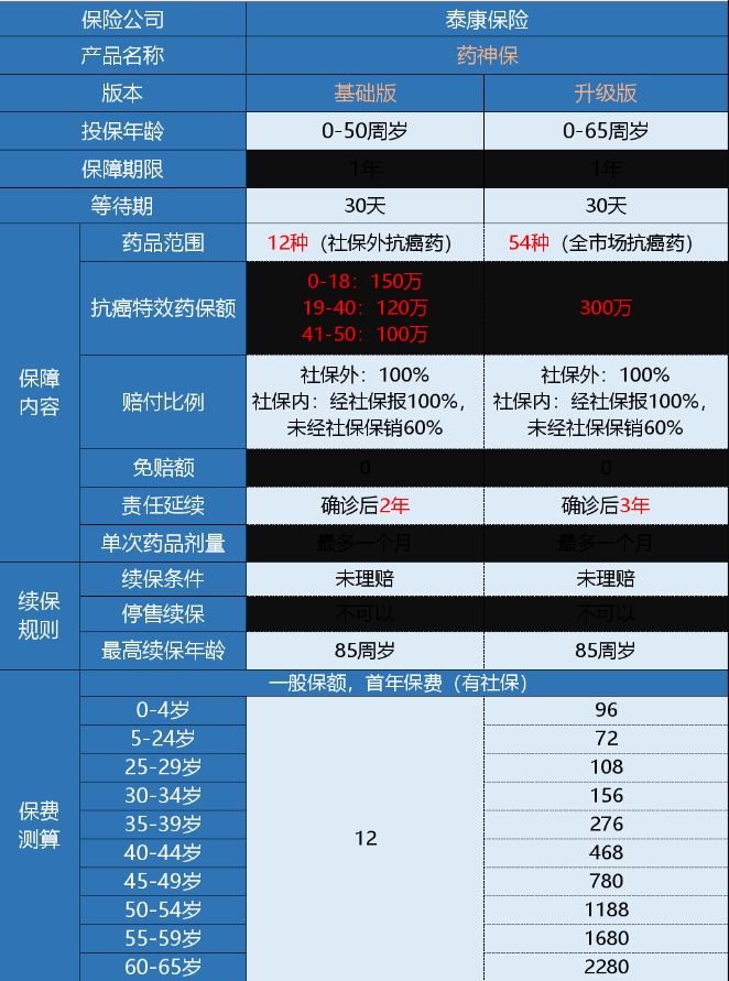 微保藥神保有什么特點 值不值得買？