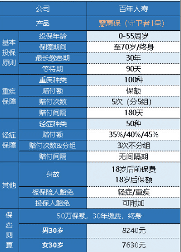  百年人壽守衛(wèi)者1號重疾險(xiǎn)怎么樣？