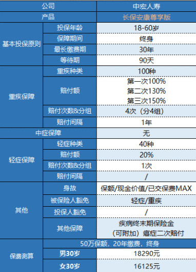 中宏長(zhǎng)保安康尊享版怎么樣 值得買嗎？