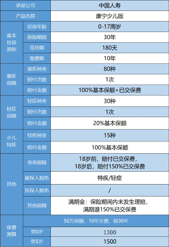 國(guó)壽康寧少兒重疾險(xiǎn)怎么樣 值得買嗎？