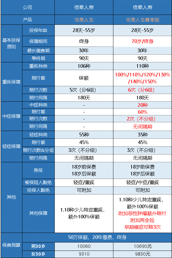  完美人生守護(hù)尊享版重疾險(xiǎn)怎么樣 值不值得買？