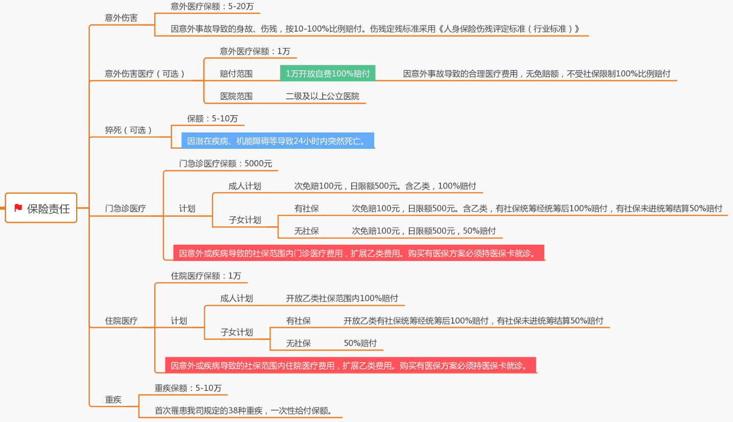  復星聯(lián)合的家家保家庭醫(yī)療險值不值得買?