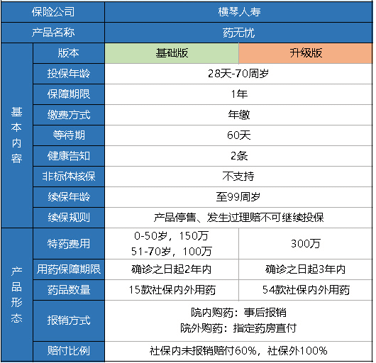 橫琴藥無(wú)憂醫(yī)療險(xiǎn)怎么樣？