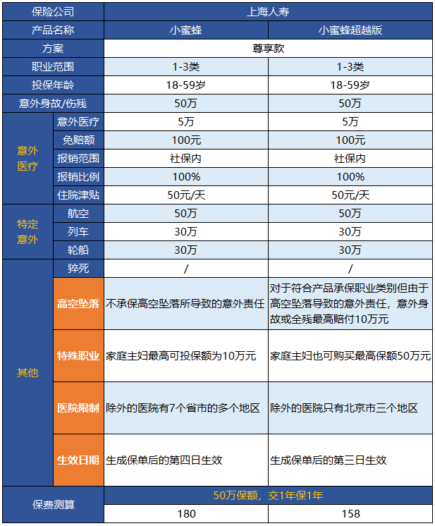 小蜜蜂意外險(xiǎn)超越版升級了哪些地方？