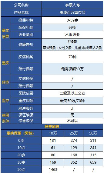 泰康百萬重疾保怎么樣 值不值得購買？