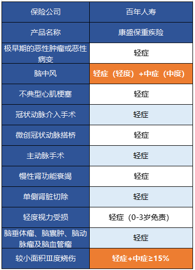  百年康盛保有什么特點 值得買嗎？