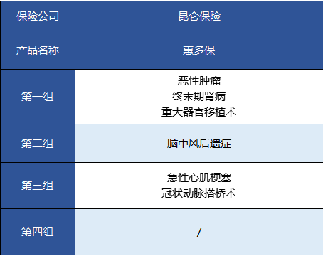   昆侖健康的惠多保重疾險怎么樣？