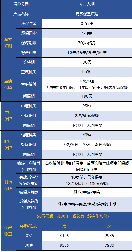 光大永明嘉多保重疾險(xiǎn)好不好 值得買嗎？