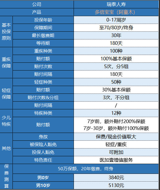 瑞泰多倍寶寶重疾險值不值得買？