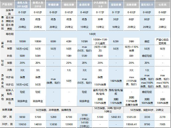  太平洋保險公司那一款重疾險最值得買(mǎi)？