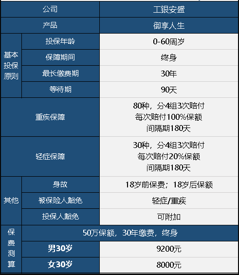  工銀安盛御享人生重疾險(xiǎn)值不值得買？