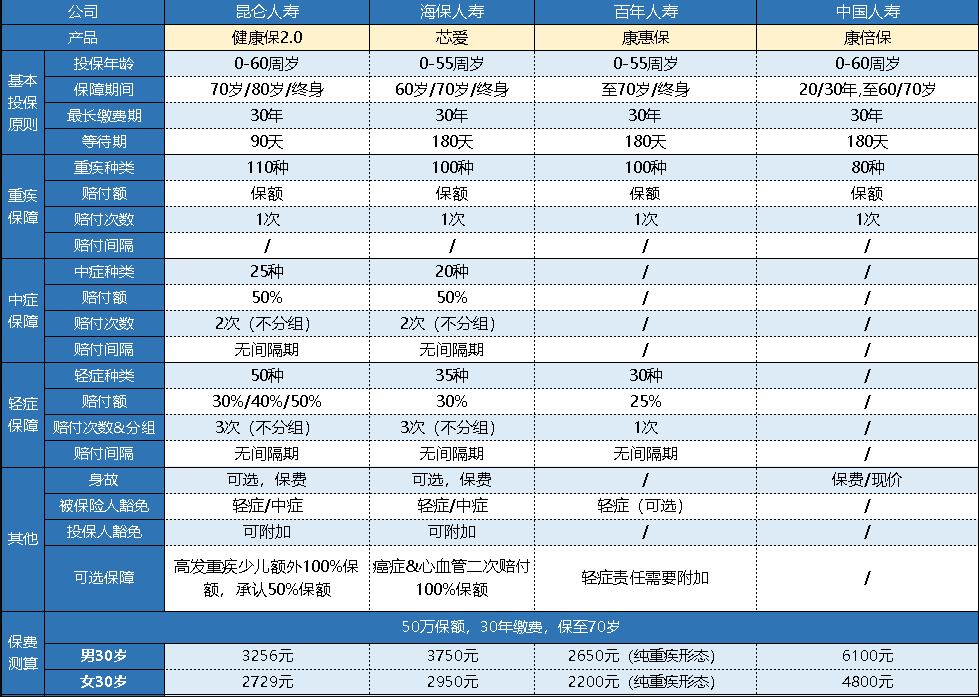  中國人壽的康倍保重疾險(xiǎn)怎么樣？