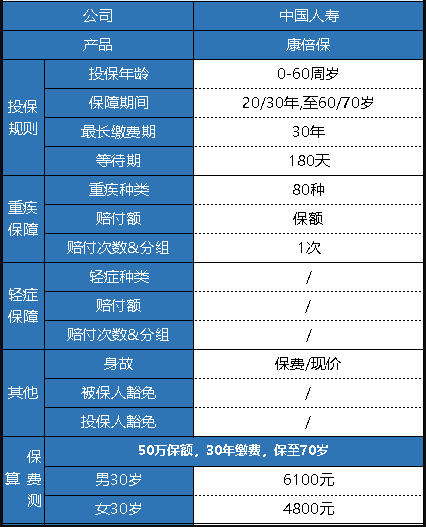  中國人壽的康倍保重疾險(xiǎn)怎么樣？