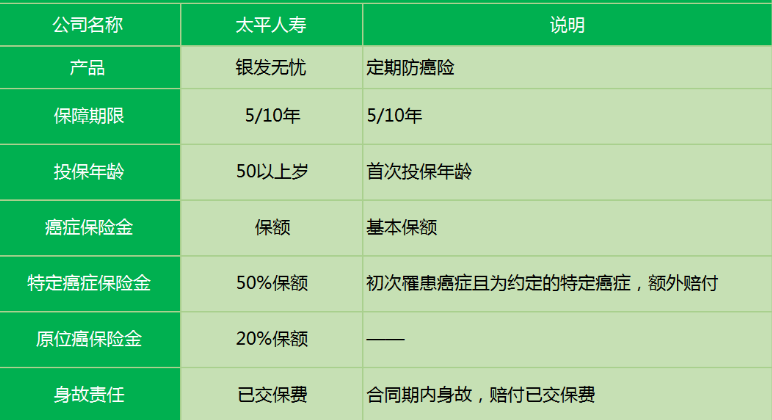 太平銀發(fā)無憂防癌險(xiǎn)有什么特點(diǎn)？