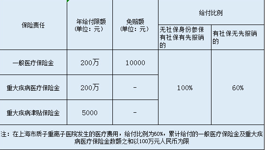  英大百萬安惠醫(yī)療保險(xiǎn)怎么樣？
