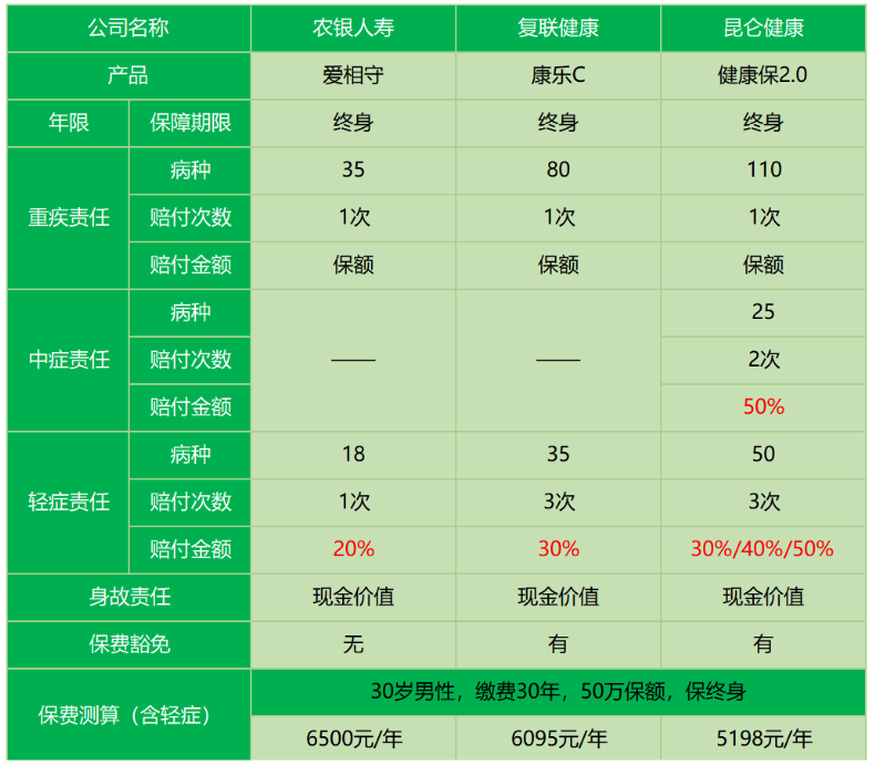 農(nóng)銀人壽愛相守怎么樣 值不值得買？