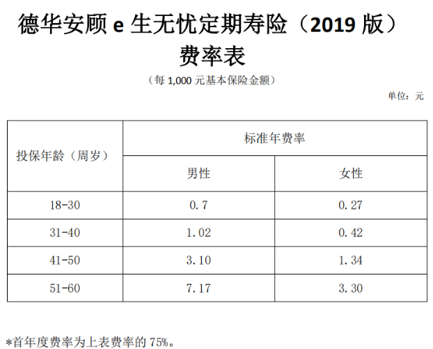 德華安顧e生無(wú)憂(yōu)定期壽險(xiǎn)2019版怎么樣 值不值得買(mǎi)？