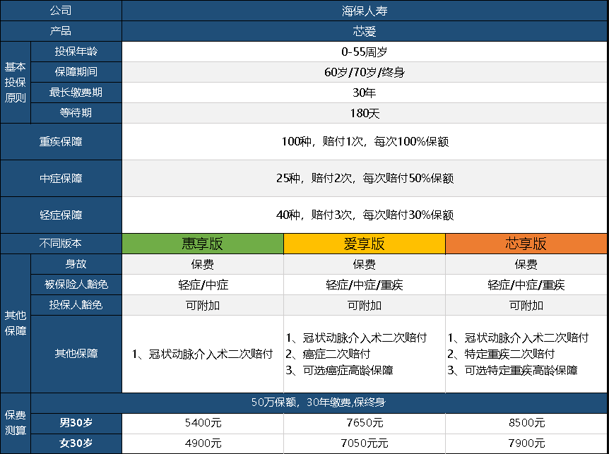  芯愛重疾險升級了，升級后的產(chǎn)品怎么樣呢？